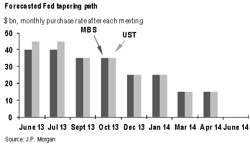 JPMorgan Tapereng Forecast