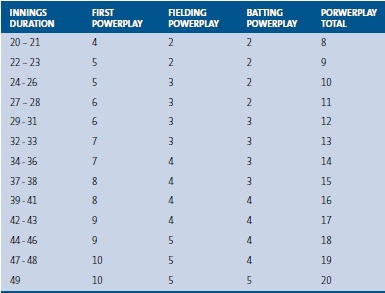 Cricket Lovers Powerplay Rule In Cricket
