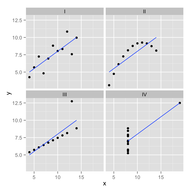Using and Abusing Data Visualization: Anscombe’s Quartet and Cheating Bonferroni
