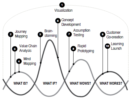 Lean cycle of service