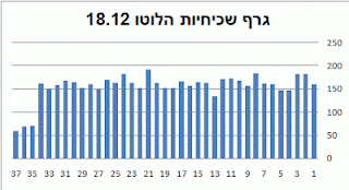 ניתוח סטטיסטי של מספרי לוטו 18.12 ניתוח סטטיסטי של מספרי לוטו 18.12 הגרלת לוטו 2434 שתתקיים ביום שלישי 18/12 ניתוח סטטיסטי של מספרי לוטו הגרלת לוטו 2434 והפעם יש פרס ראשון בלוטו של שבע מיליון שקלים לאחר שתוצאות הגרלת הלוטו האחרונה נתנו לאדם אחד מיליון שקלים פרס שני בלוטו בדאבל. lotto israeli number statistical analysis draw 2434 dec 18th 2012 statistical analysis of lottery numbers draw 2434 dec 18th израиль лотo