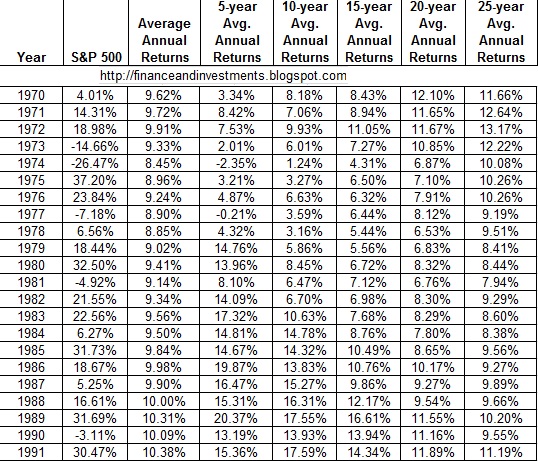 jims finance and investments blog historical annual returns for sandp 500 chart