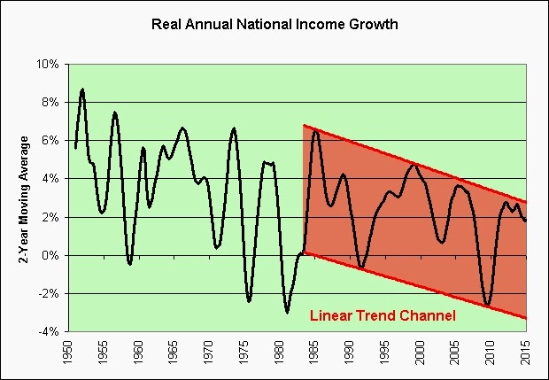 National Income Chart