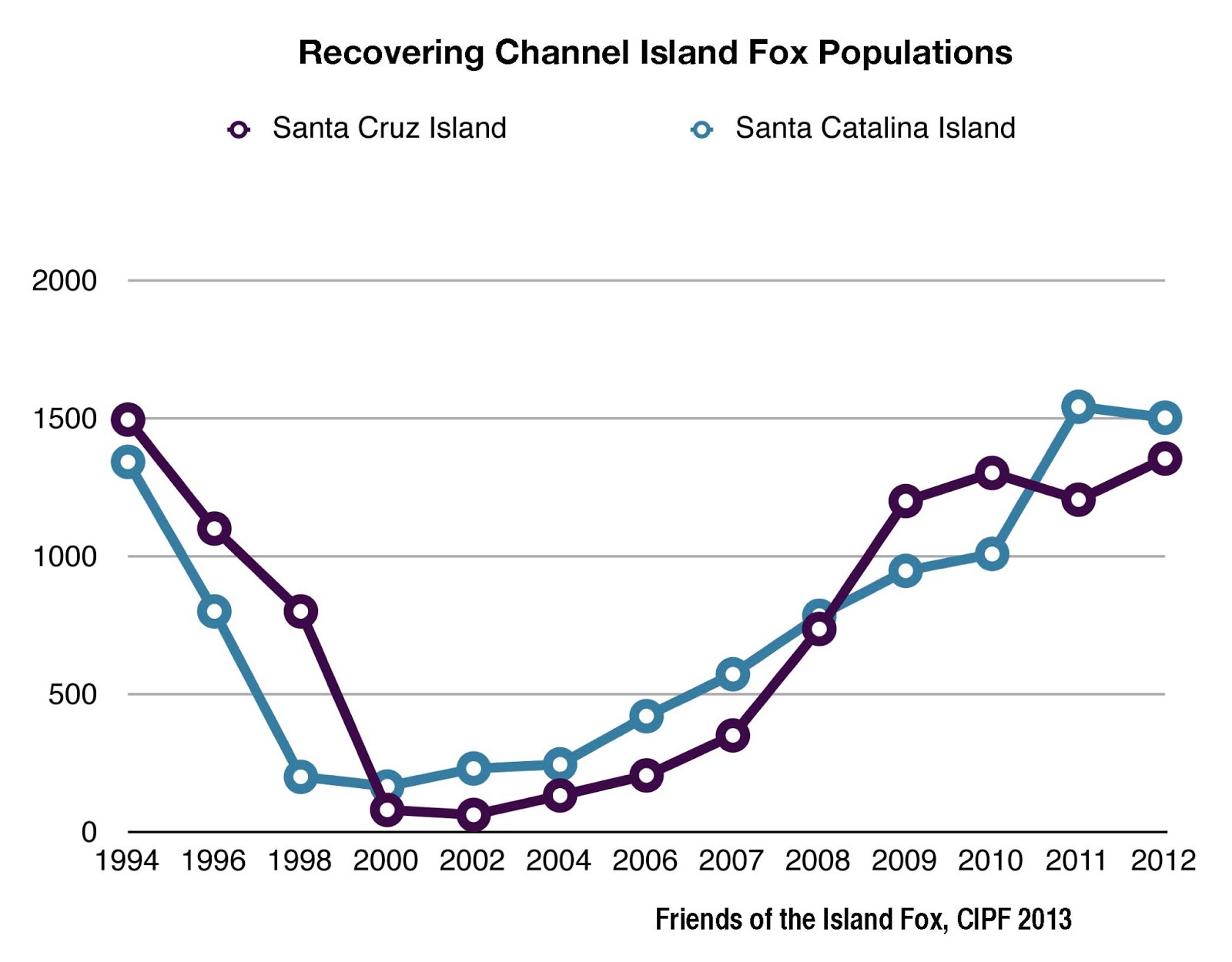 Friends of the Island Fox: Good News on Channel Island Fox Recovery