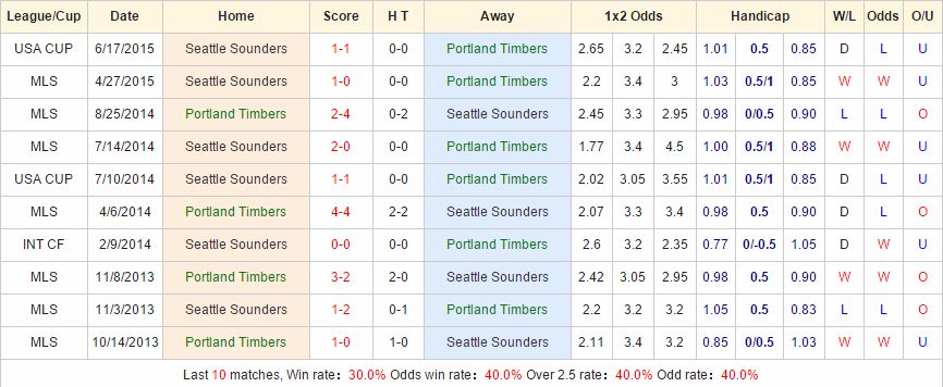 Kèo thơm chắc thắng Portland Timbers vs Seattle Sounders