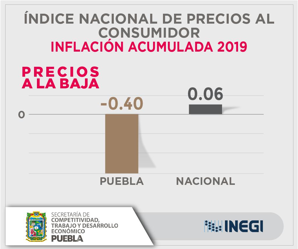 PUEBLA POR DEBAJO DE LA MEDIA NACIONAL EN INFLACIÓN ACUMULADA.