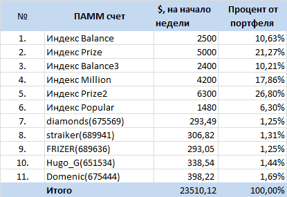 Инвестиционный портфель в ПАММ-счета ФорексТренда на 23.02.2015
