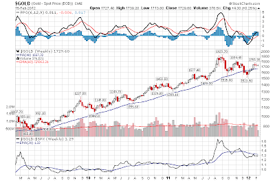 $GOLD weekly