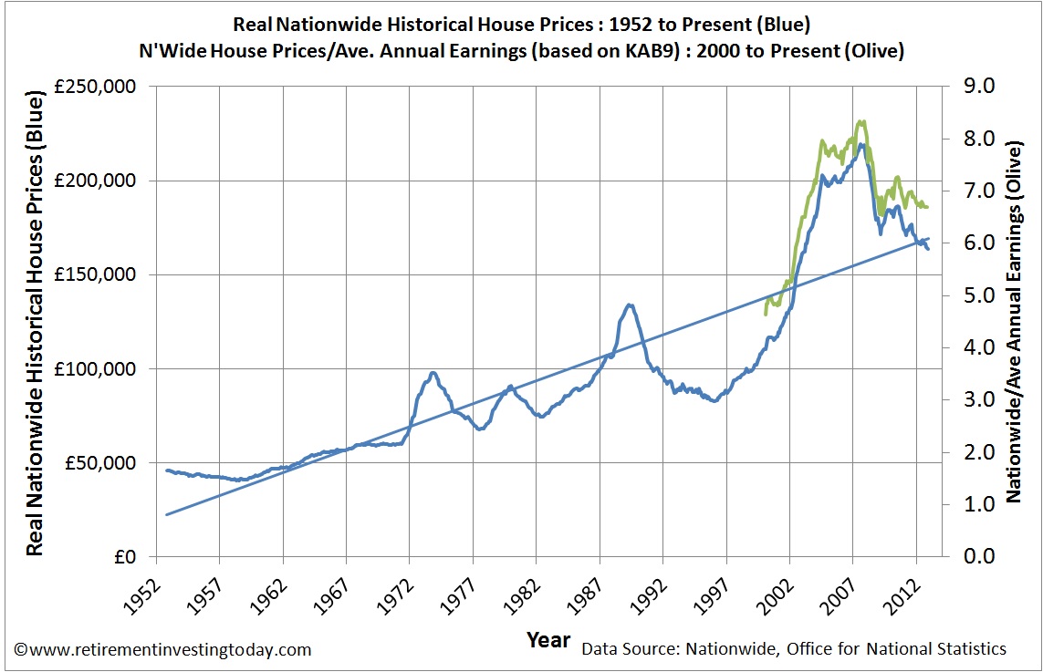 Real Nationwide Historical House Prices and House Price to Earnings Ratio