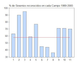 8. Sexenios por campos científicos