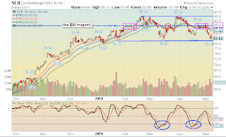 Stock options schlumberger