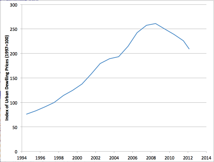 house prices where i am
