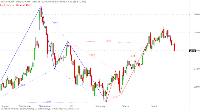 Indusind Bank Candlestick Chart
