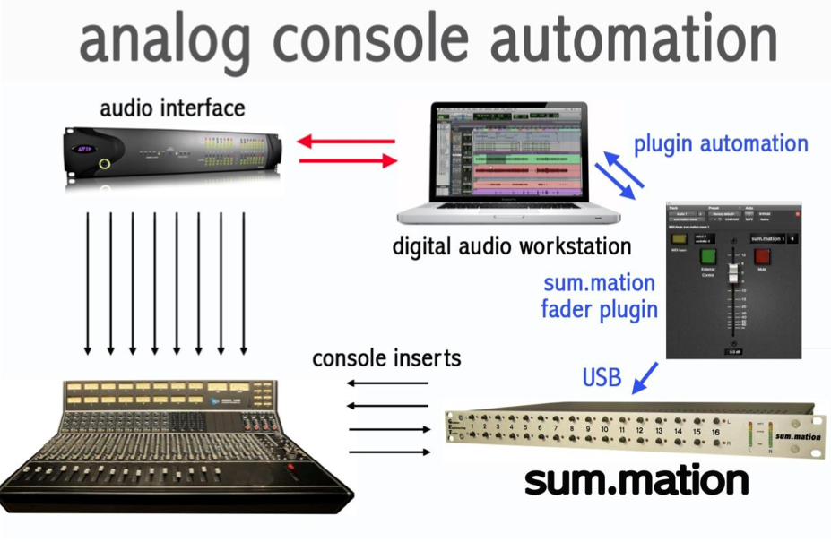 Gary Noble Show Analog summing with DAWdriven automation
