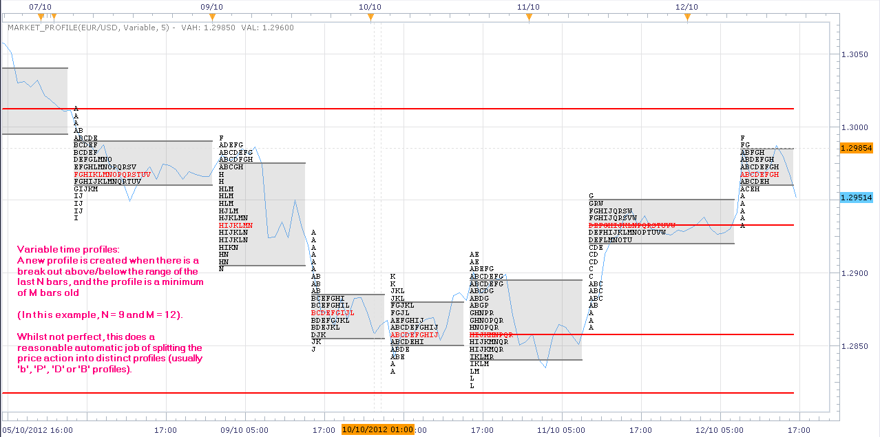 Market profile day trading strategies