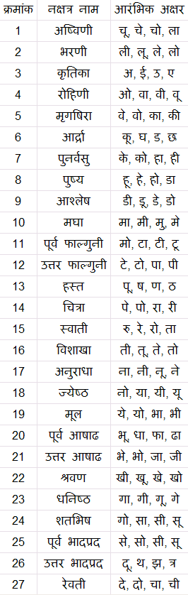 Tara Chakra Chart