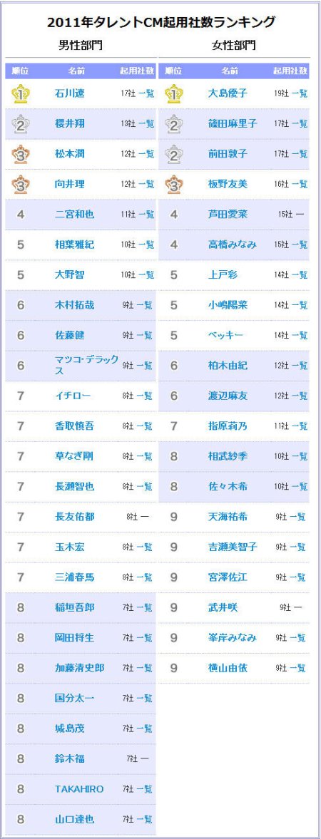 ranking de comerciais