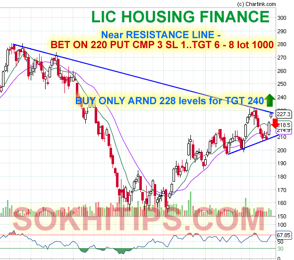 Option trading strategy in indian stock market