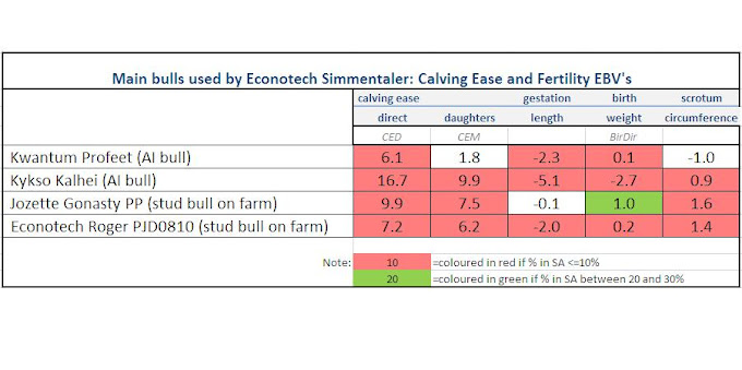 Calving Growth Table