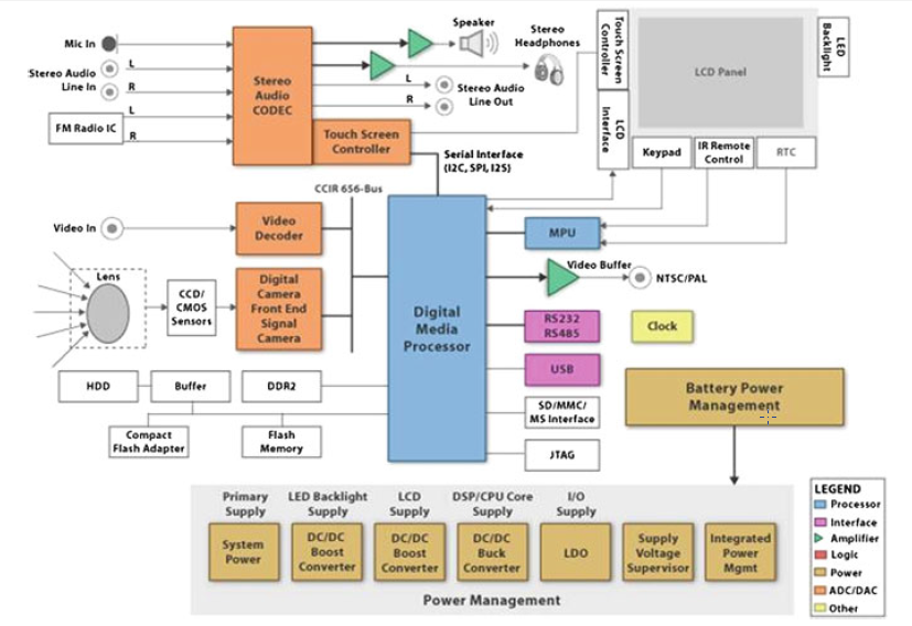 Embedded System Design Embedded System Design