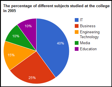 College Pie Chart