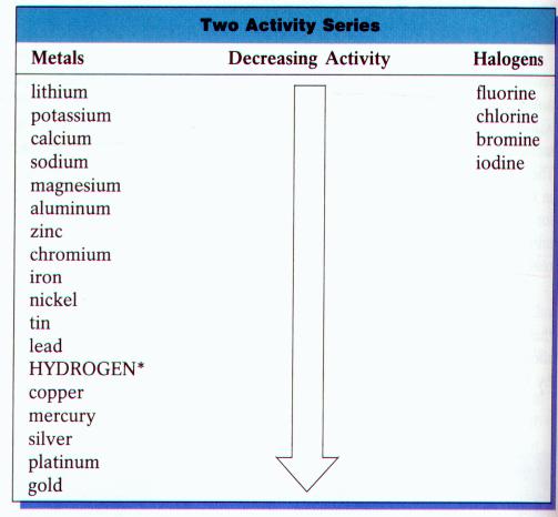 Activity Series Of Metals Chart