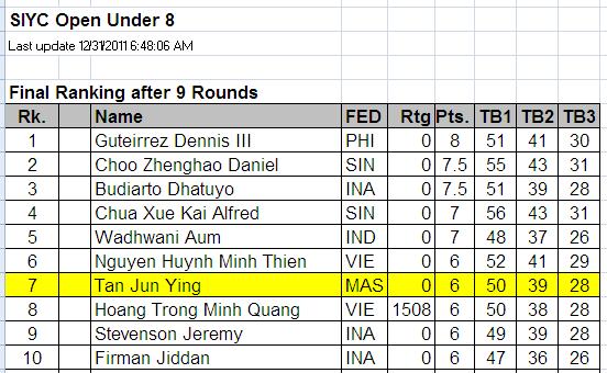 GiLoCatur's Blog: A Look At MAS Fide Ratings (Women) List