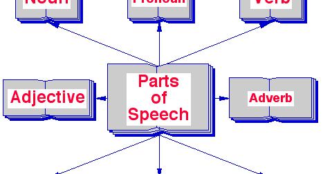 BASIC GRAMMAR - 1.PARTS OF SPEECH