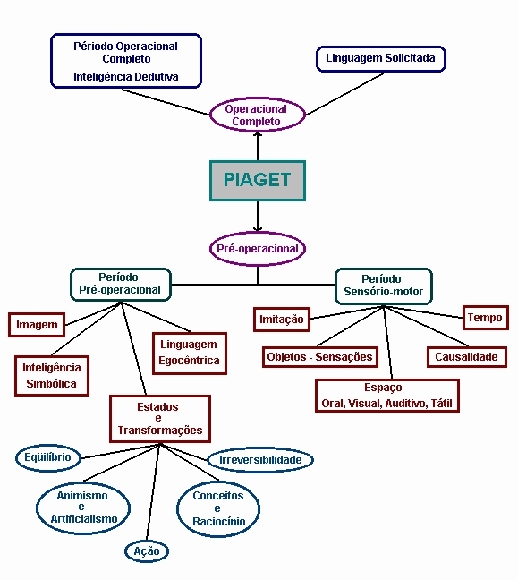 Síntese das concepções das Teorias Interacionistas de Piaget e de Vigotsky  - Blog do Portal Educação