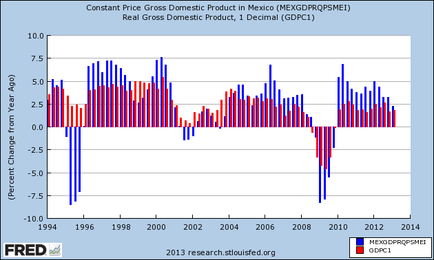 Us Economy Chart Last 20 Years