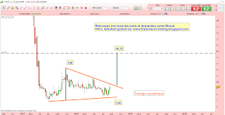 belvedere analyse technique triangle