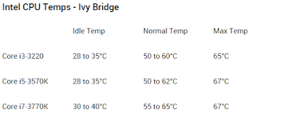 Temperratur normal Intel Ivy Bridge