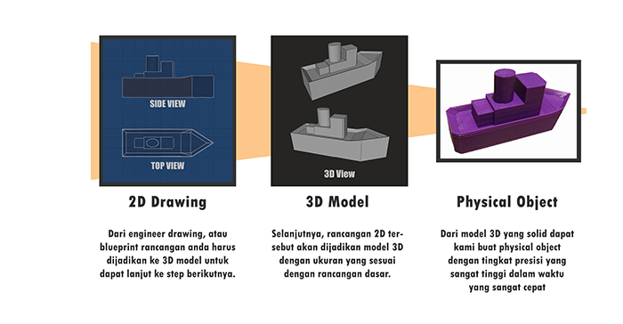 RAPID PROTOTYPING STEPS - From CAD Model to 3D object in just days to support your needs