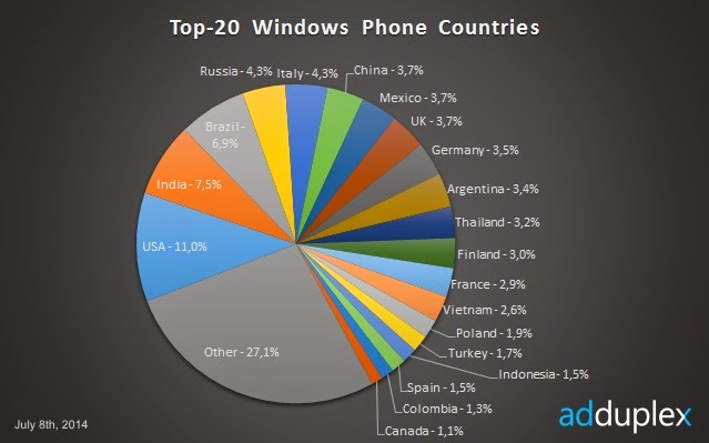 Daftar Top 20 Negara Terbanyak Pengguna Windows Phone Daftar Top 20 Negara Terbanyak Pengguna Windows Phone
