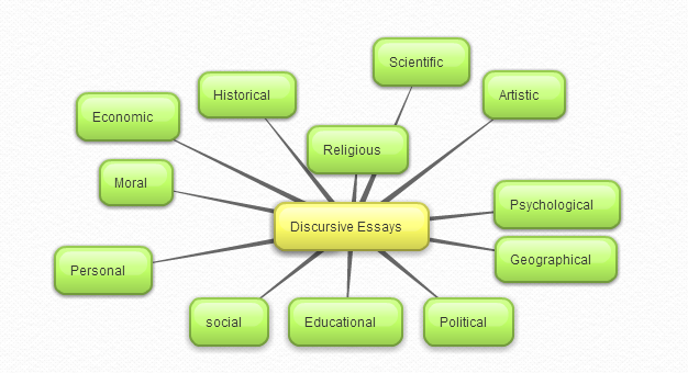 Can you guide me through the steps to writing a discursive essay