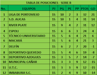 TABLA DE POSICIONES SERIE B