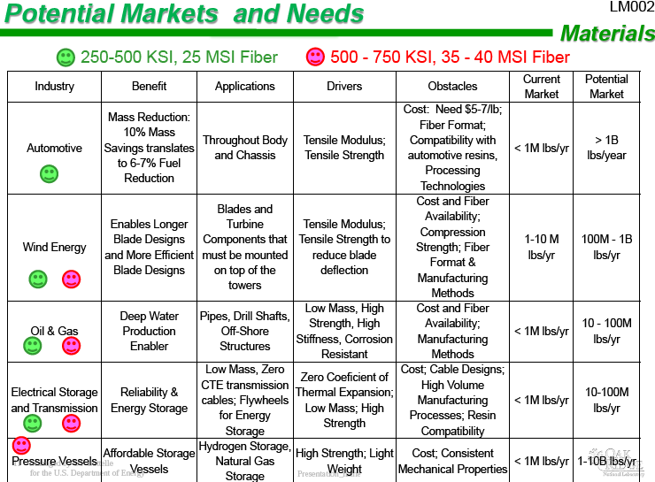 Carbon Fiber Composites could make cars 50 more fuel efficient but the volume must be scaled up