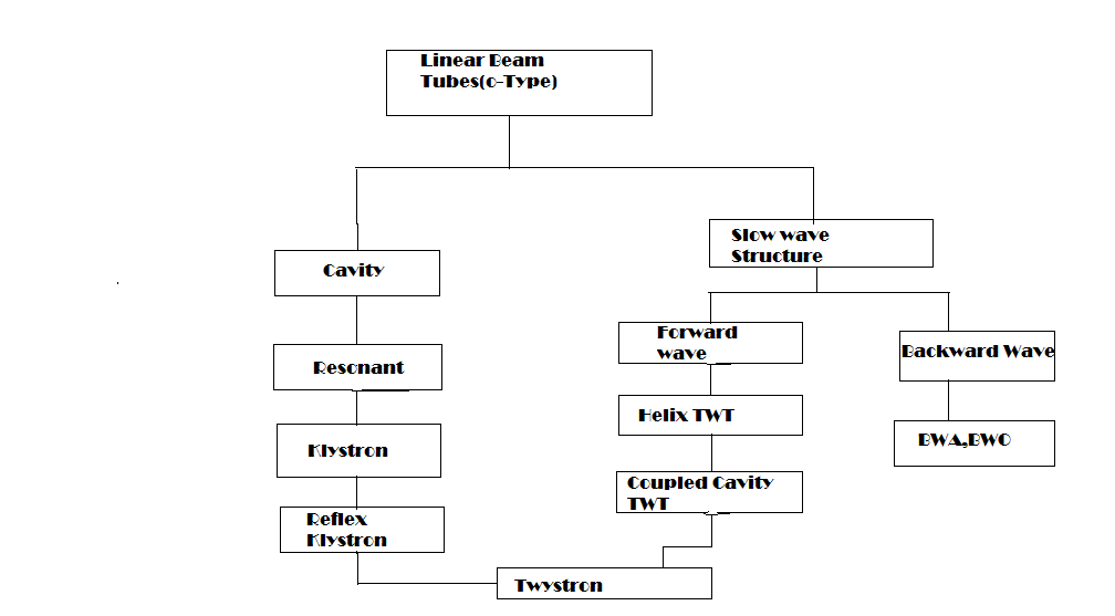 Crazy for Science!!! Microwave tubes......classification and working