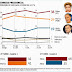 Dilma alcança 38% e amplia vantagem sobre Marina no 1º turno, indica Ibope