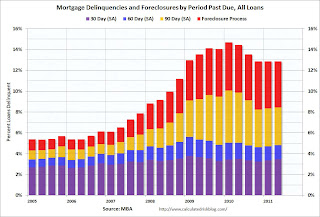 MBA Delinquency by Period