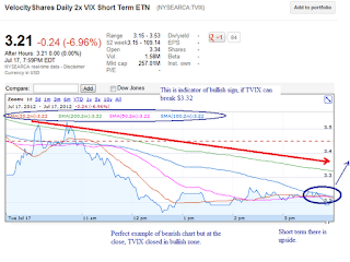 TVIX bullish chart