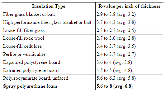 Olympian Express Support Comparison Of Ecofoam To Other Insulation Materials