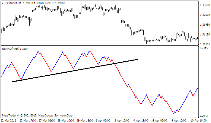 Three Line Break Chart Software