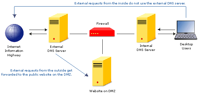 Gambar Topology DNS (Domain Name Server)