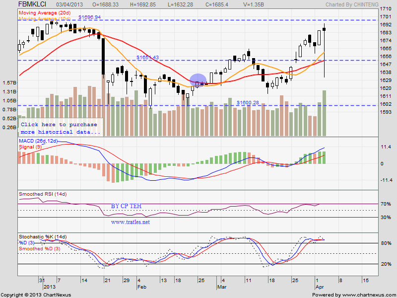 Klci Chart