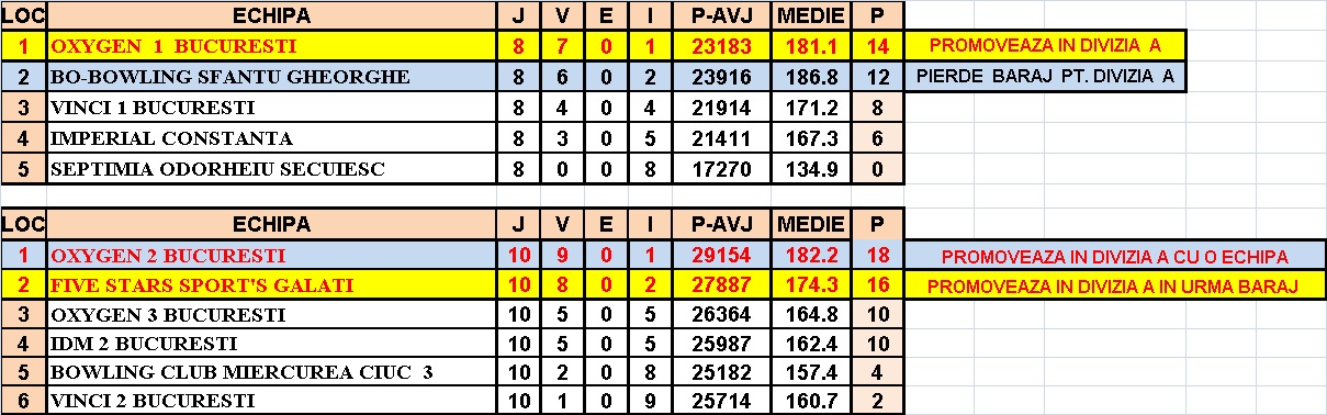 Just Bowling Clasamente Finale Divizia A Si Divizia B Inscrierile Pentru Individuale Duo Si Trio