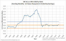 Graph of the UK House Affordability Ratio