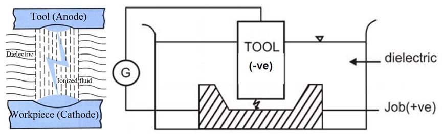 Erosion Machining Types: EDM (Electrical Discharge Machining)