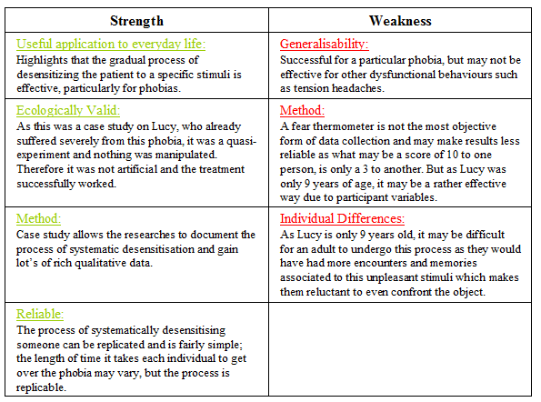 behavioural treatment for phobia a2 psychology revision systematic desensitization