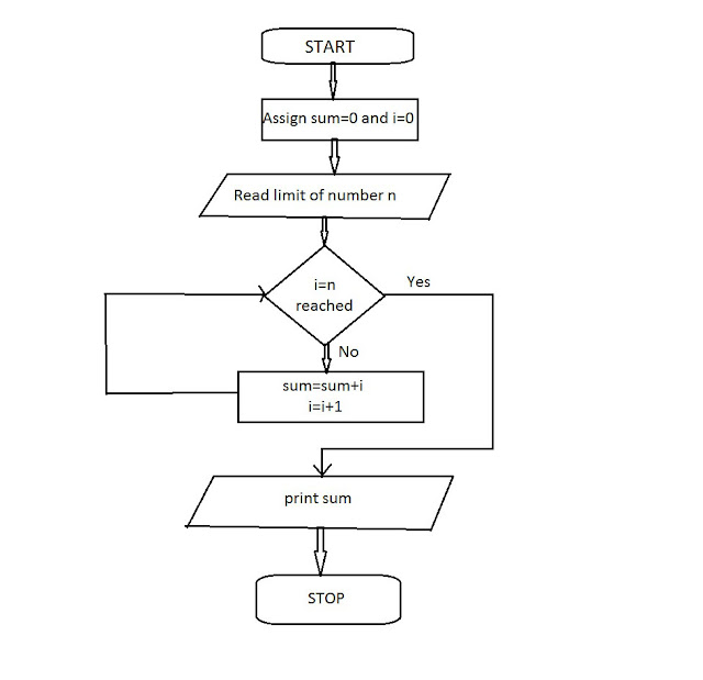 Flowchart Array